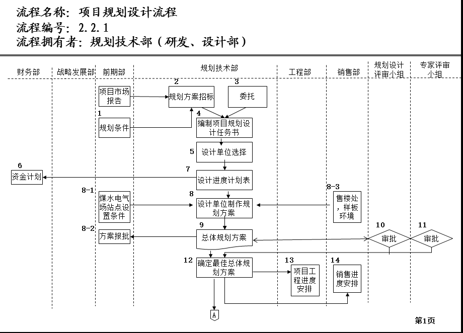 房地产公司各部门流程图研发设计部.ppt_第1页