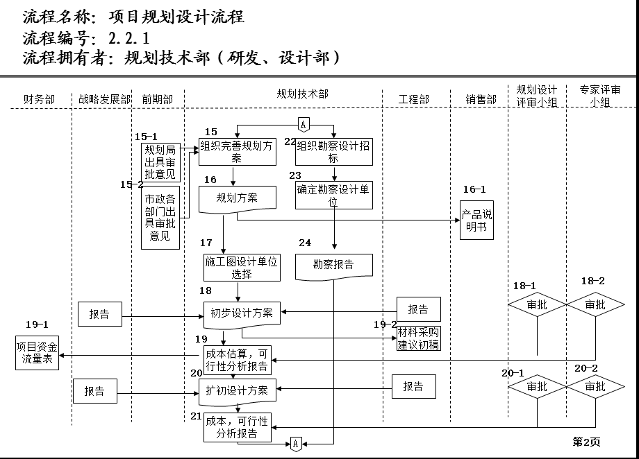 房地产公司各部门流程图研发设计部.ppt_第2页