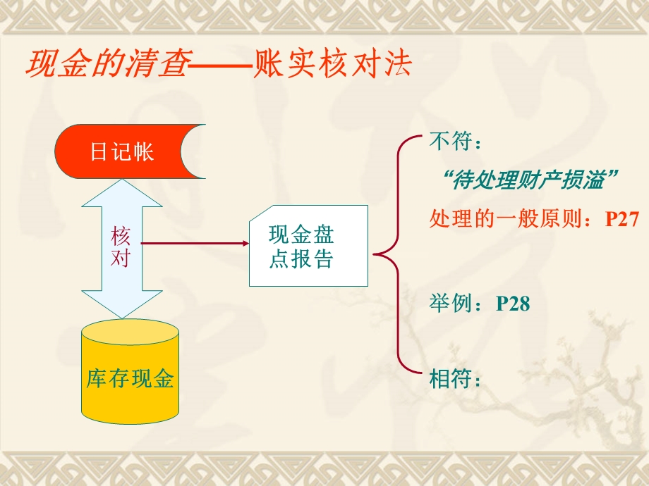 货币资金与应收款项.ppt_第3页