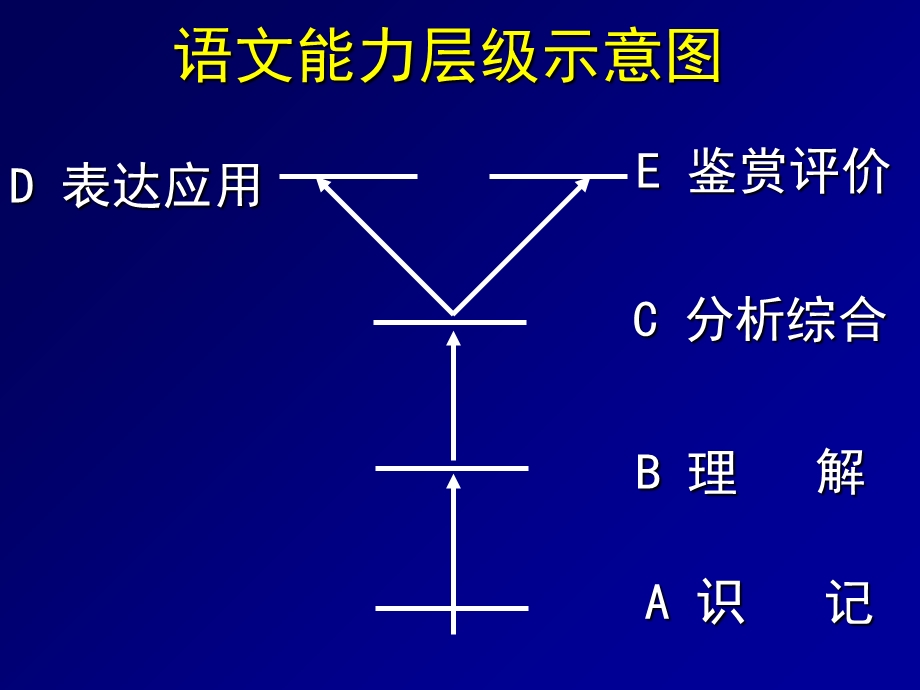 现代文实用文本阅读答题策略.ppt_第3页