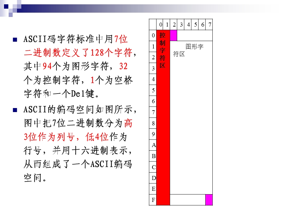 汉字信息在计算机内部的表示.ppt_第3页