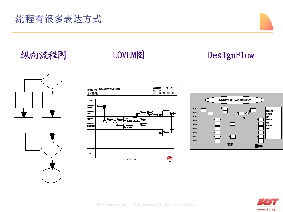 流程设计培训-如何表达流程.ppt_第2页