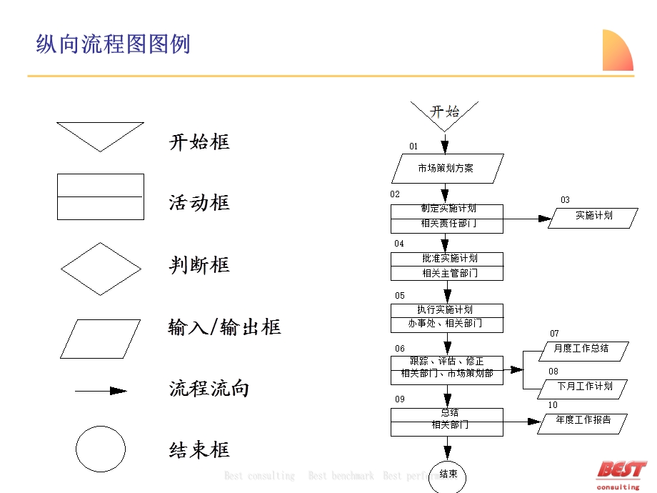 流程设计培训-如何表达流程.ppt_第3页