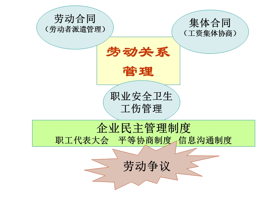 六章劳动关系管理.ppt_第3页