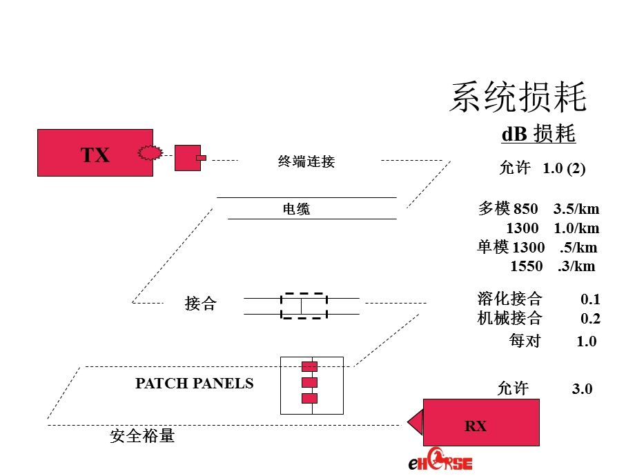 监控施工之光纤系统结构与设计.ppt_第3页