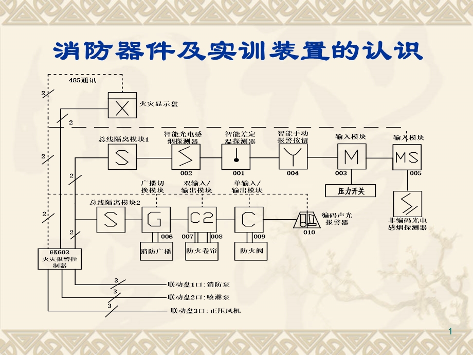 消防培训提高班(二).ppt_第1页