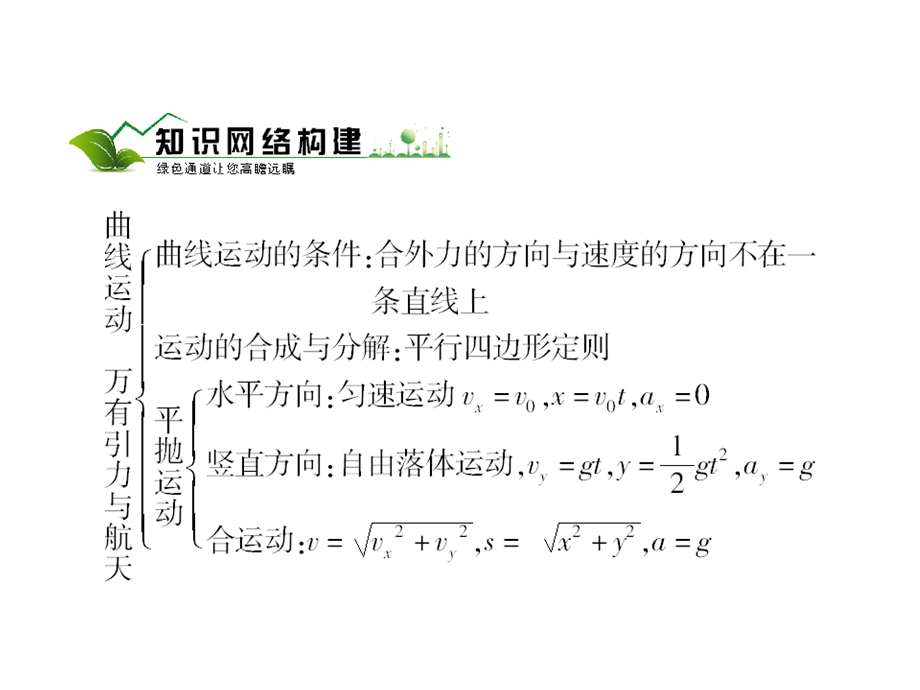 曲线运动万有引力与航天章末复习总结.ppt_第2页