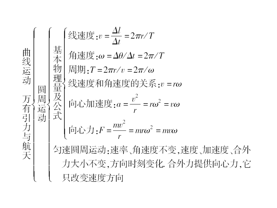 曲线运动万有引力与航天章末复习总结.ppt_第3页