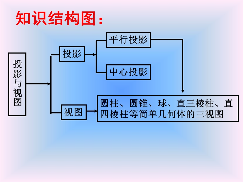 投影与视图(中考专题复习).ppt_第2页