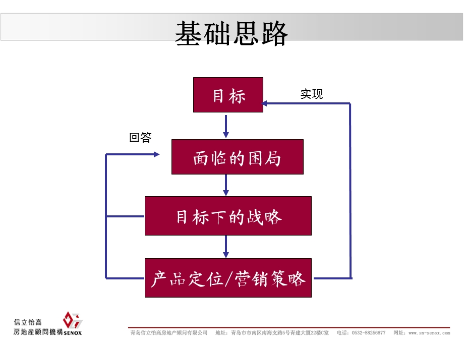 青岛四季景园商业策划报告 69P.ppt_第2页