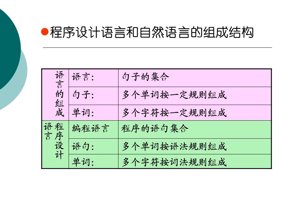 编译原理文法和语言.ppt_第3页