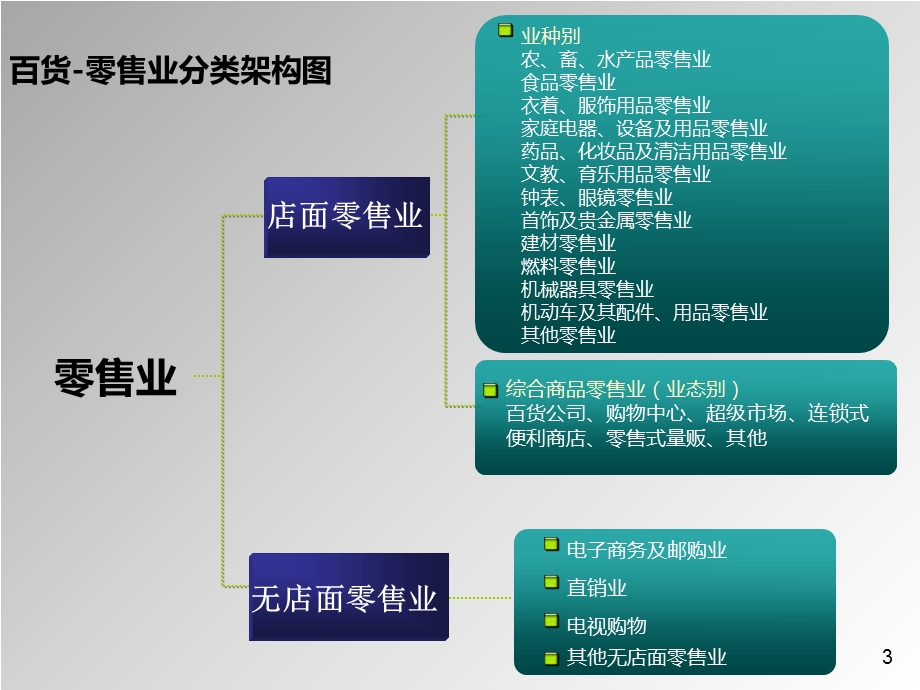 百货的定义及规划解析.ppt_第3页