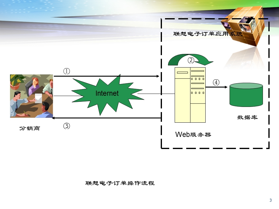 电子商务安的全技术.ppt_第3页