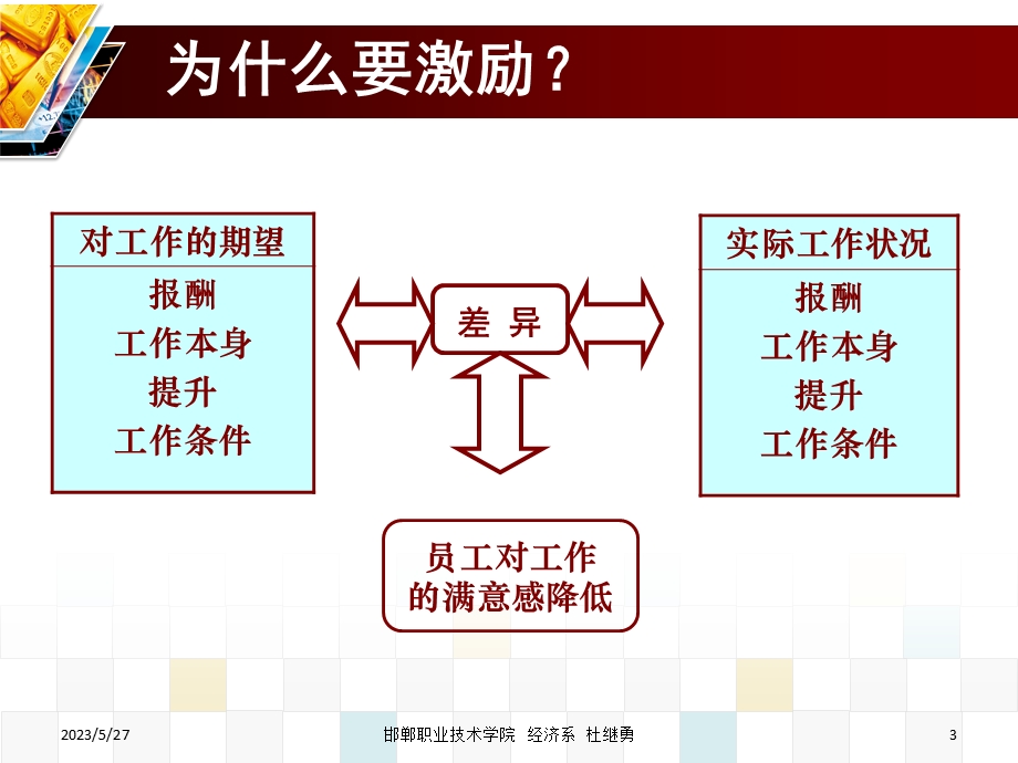 第十二讲需要层次理论.ppt_第3页