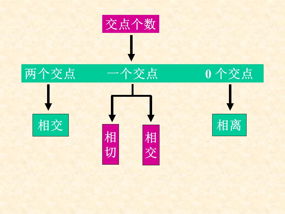 直线与双曲线交点个数.ppt_第3页