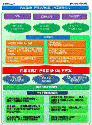 汽车零部件行业信息化解决方案最佳实践.ppt