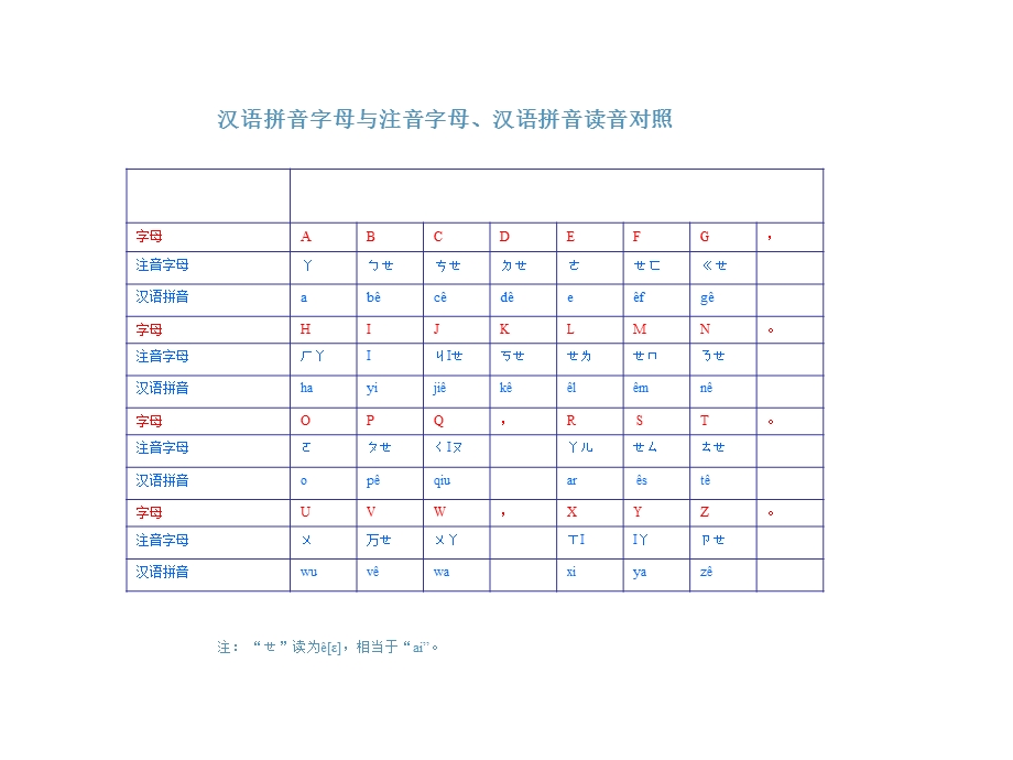 汉语拼音字母表(名称音)的正确读法.ppt_第2页