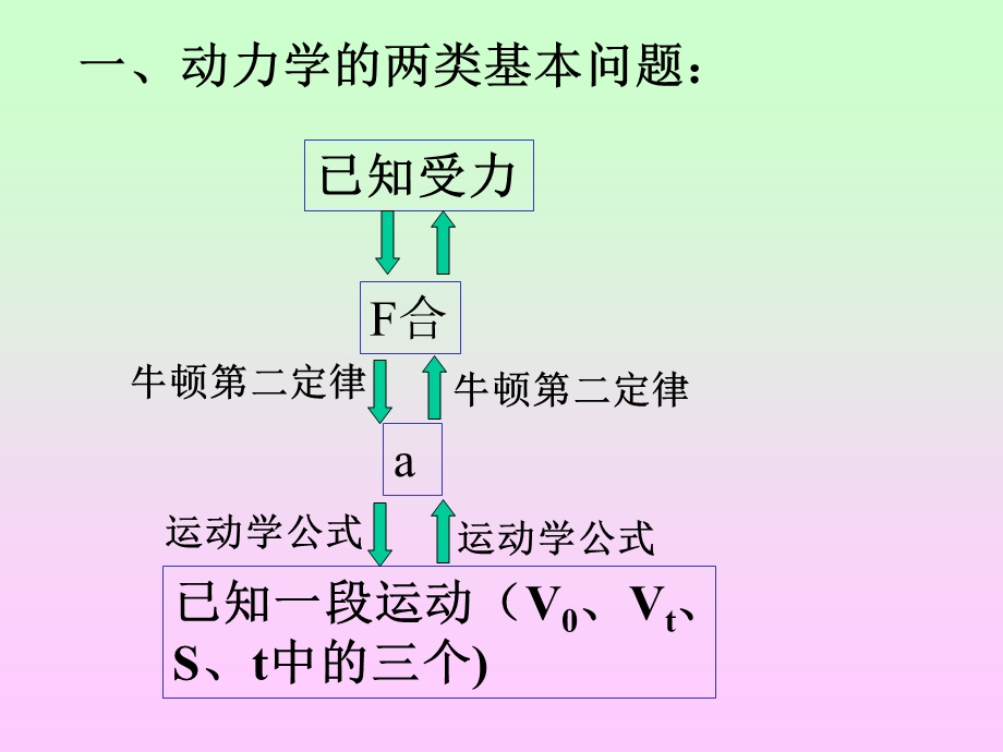 牛顿第二定律的应用.ppt_第3页