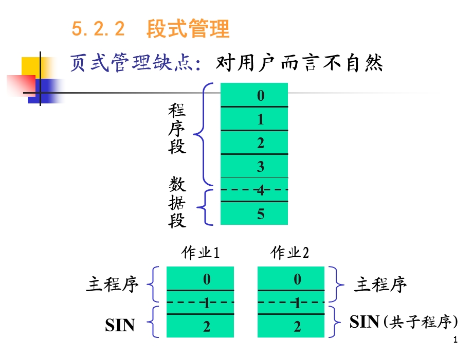 操作系统段式存储管理与虚存.ppt_第1页