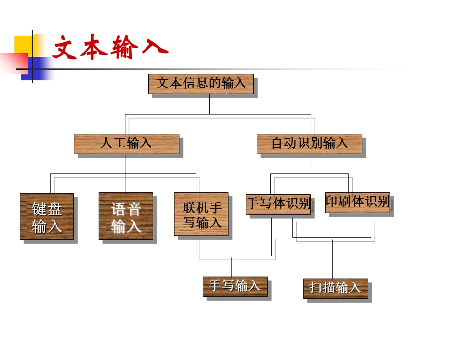 文字声音图像虚拟存储传播.ppt_第3页