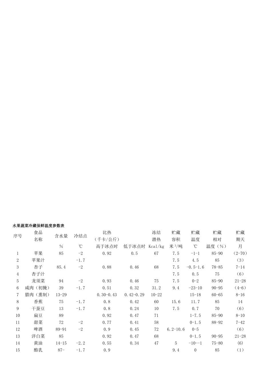 水果蔬菜冷藏保鲜温度参数表图文.doc_第1页