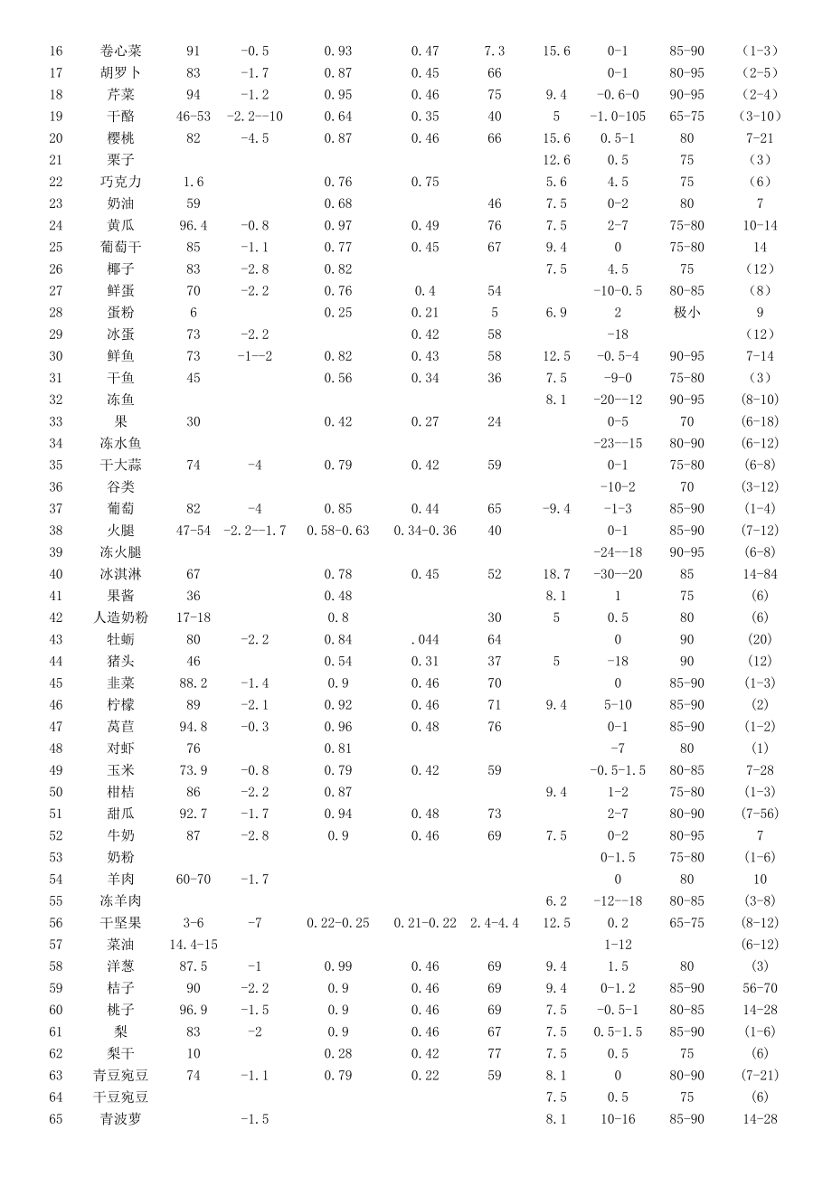 水果蔬菜冷藏保鲜温度参数表图文.doc_第2页