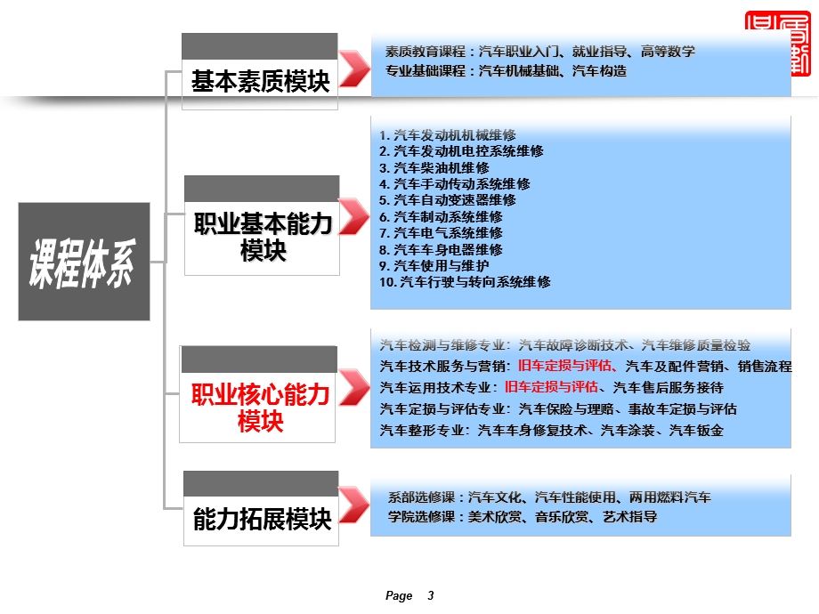 旧机动车鉴定与评估课程介绍.ppt_第3页