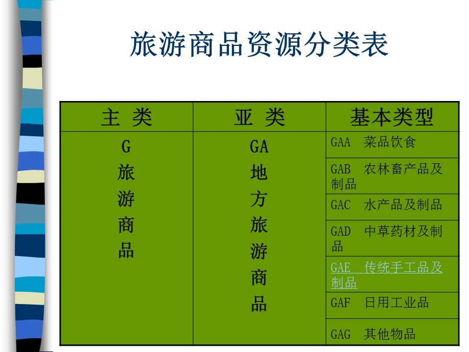 旅游资源分类G类旅游商.ppt_第2页