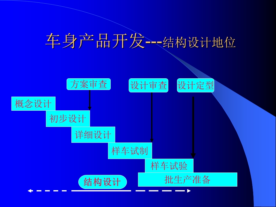 汽车车身结构综合分析与试验及评价研究.ppt_第2页