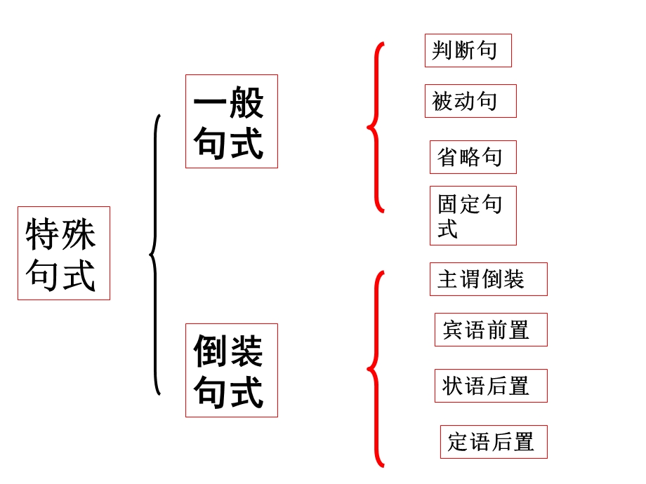 文言文各特殊句式详细.ppt_第3页