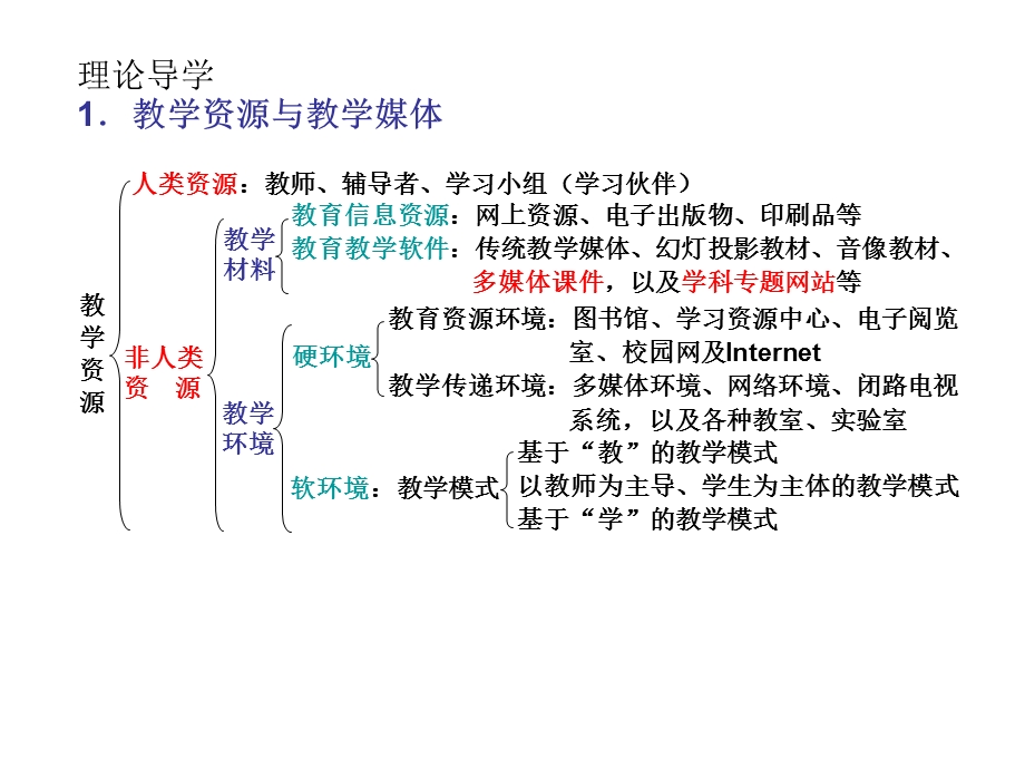 模块3选择教学用的媒体.ppt_第3页