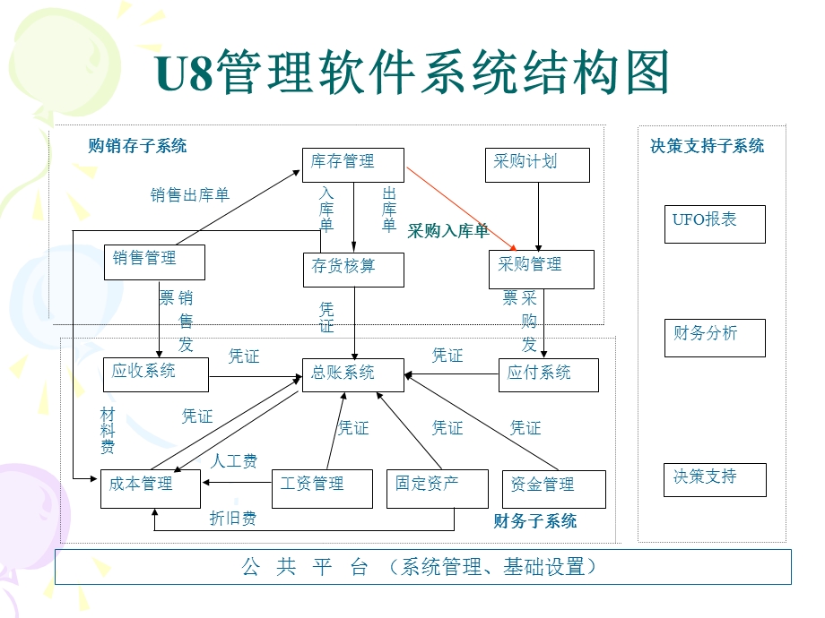 用友U8财务供应链流程图.ppt_第3页