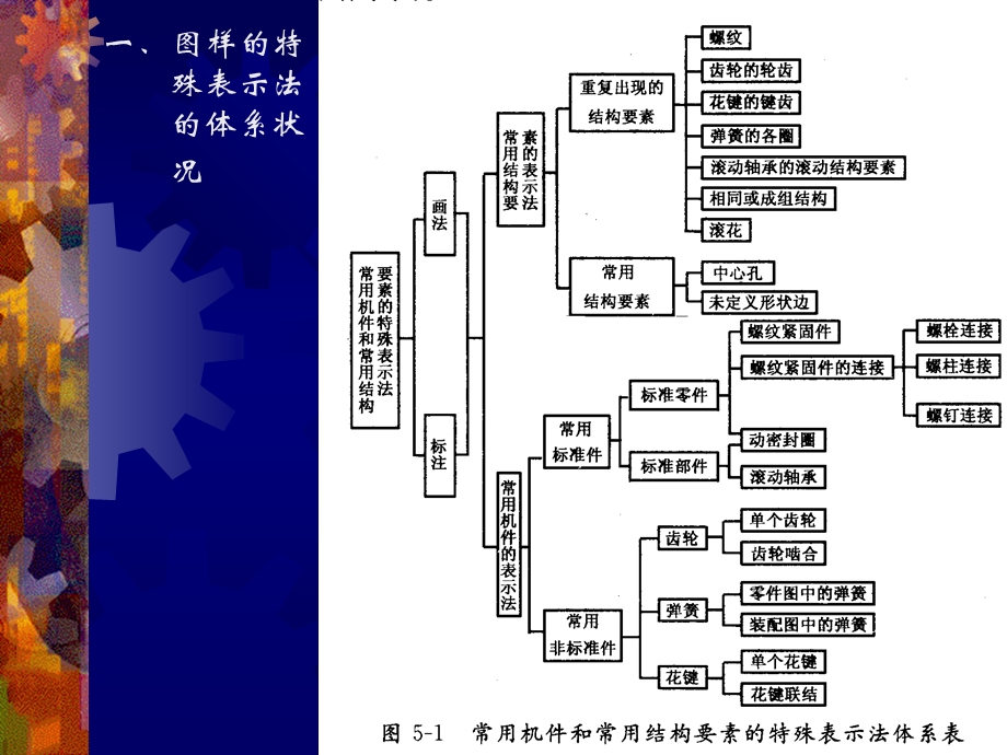 常用的零部件和结构的特殊表示新规定.ppt_第3页