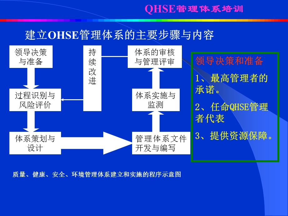 QHSE第五讲(建立与实施).ppt_第3页