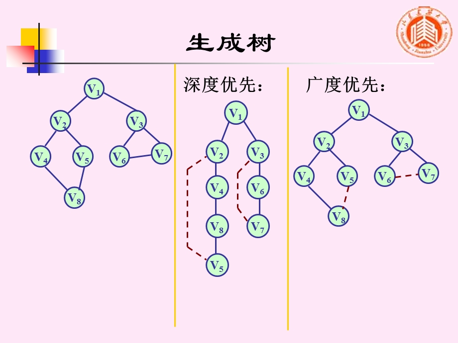 牛小飞《数据结构》9.5最小生成树.ppt_第3页
