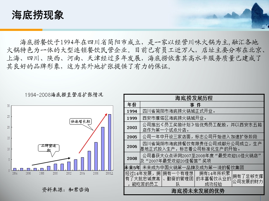 海底捞-企业成功案例分析.ppt_第3页