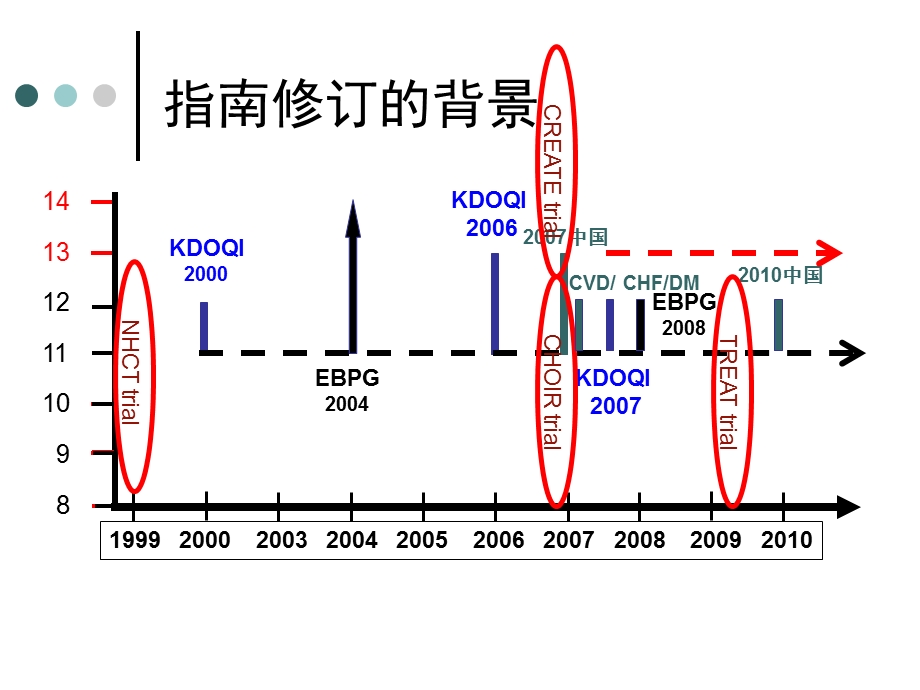 慢性肾脏病贫血治疗指南解读.ppt_第2页