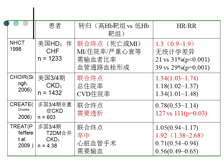 慢性肾脏病贫血治疗指南解读.ppt_第3页