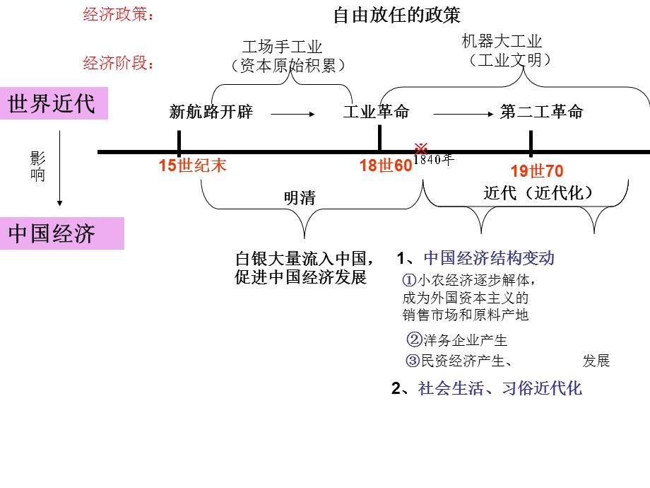 工业文明和近代中国.ppt_第3页