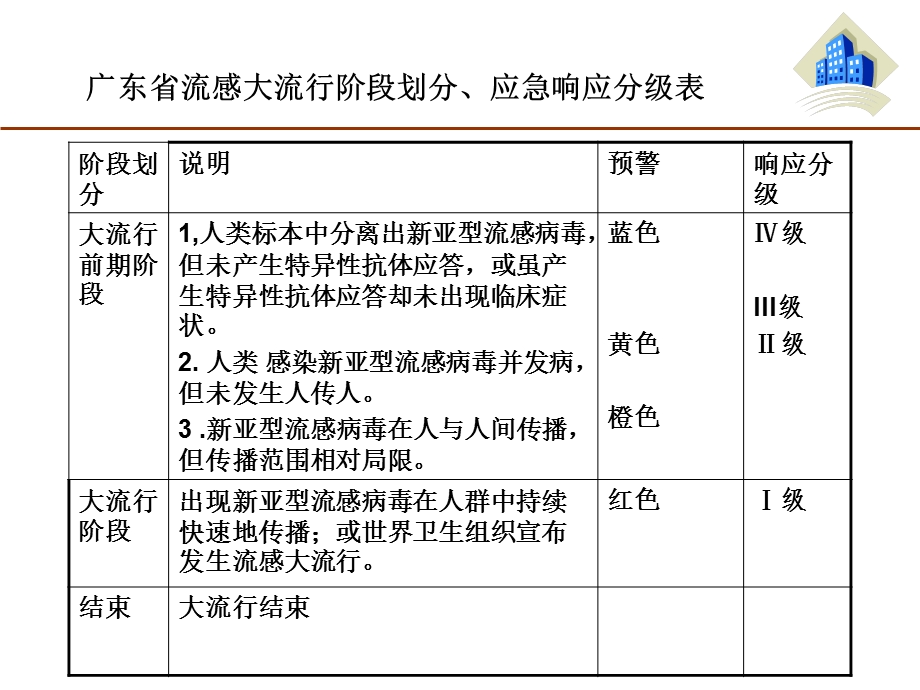 甲型H1N1流感防控卫生监督要点.ppt_第3页