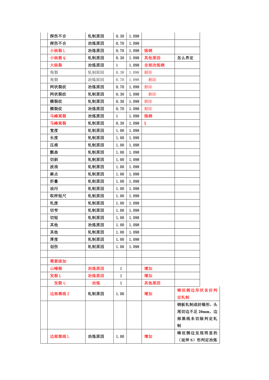 110429AAA科技质量部有关裂纹图谱判定信息化管理部署讨论方案.doc_第2页