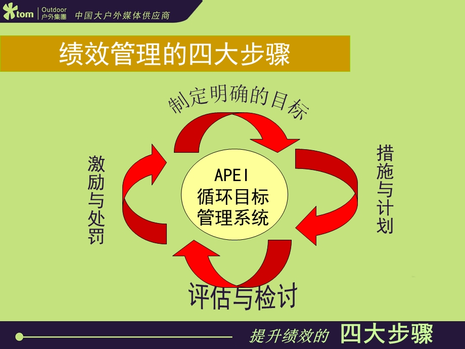 提升绩效的四大方法.ppt_第2页