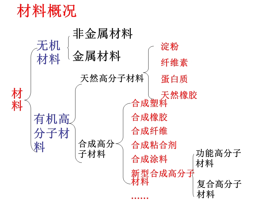 有机高分子化合物简介.ppt_第3页