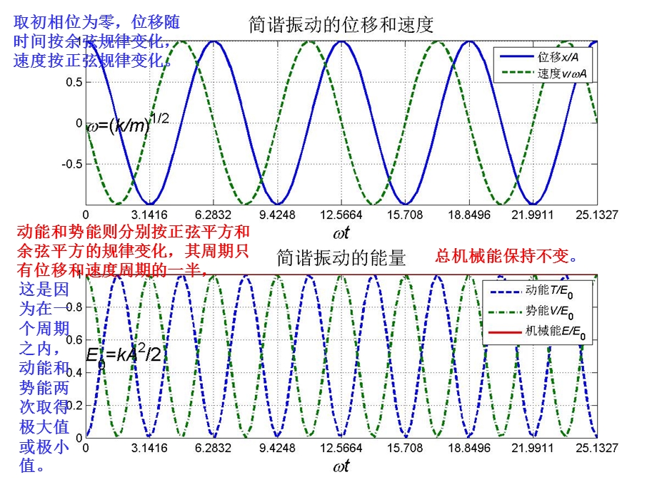 振动之弹簧振子的能量.ppt_第3页