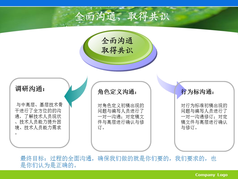 某上市集团任职资格交流.ppt_第3页