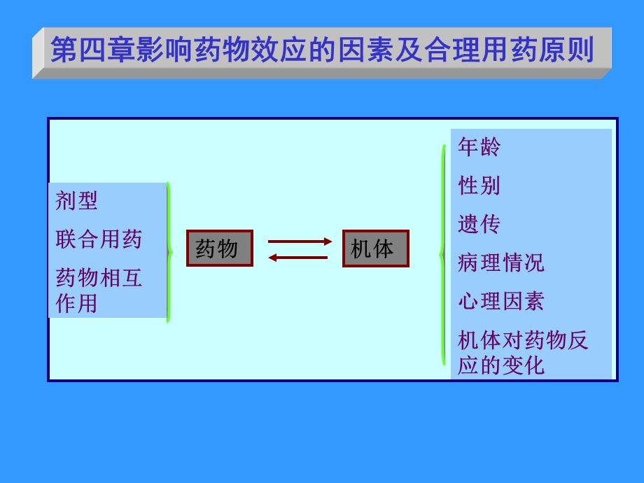 影响药物效应的因素及合理用药原则.ppt_第1页