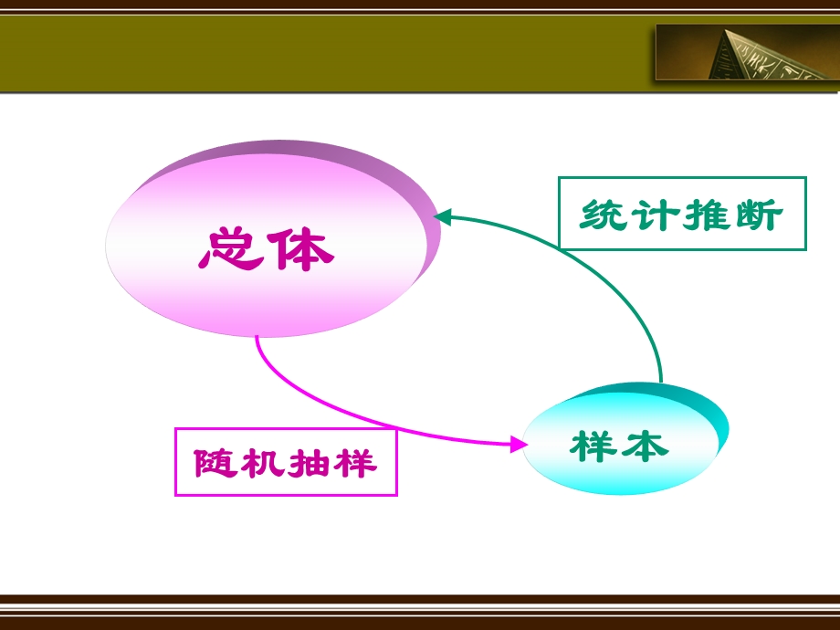 总体均数与总体率的估计.ppt_第2页