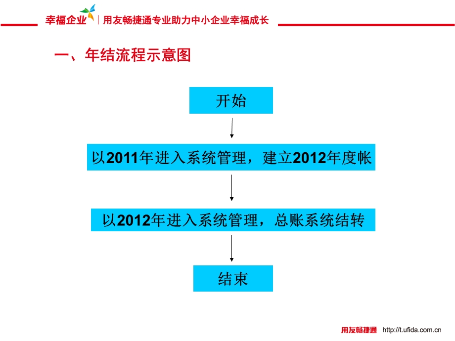 用友T3普及版年结流程.ppt_第2页