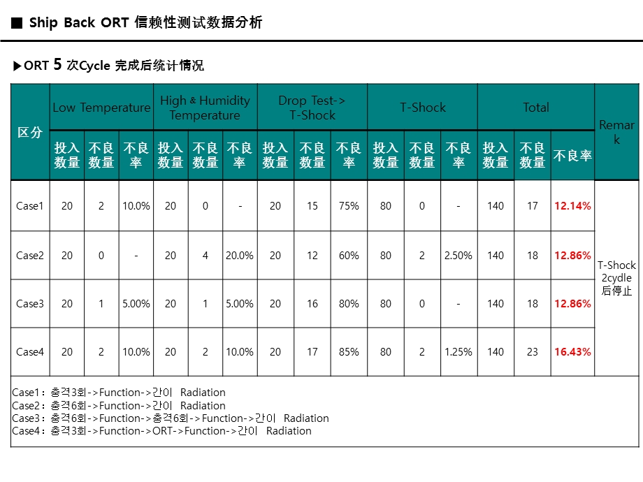 手机生产信赖性ShipBackORTCycle测试.ppt_第1页