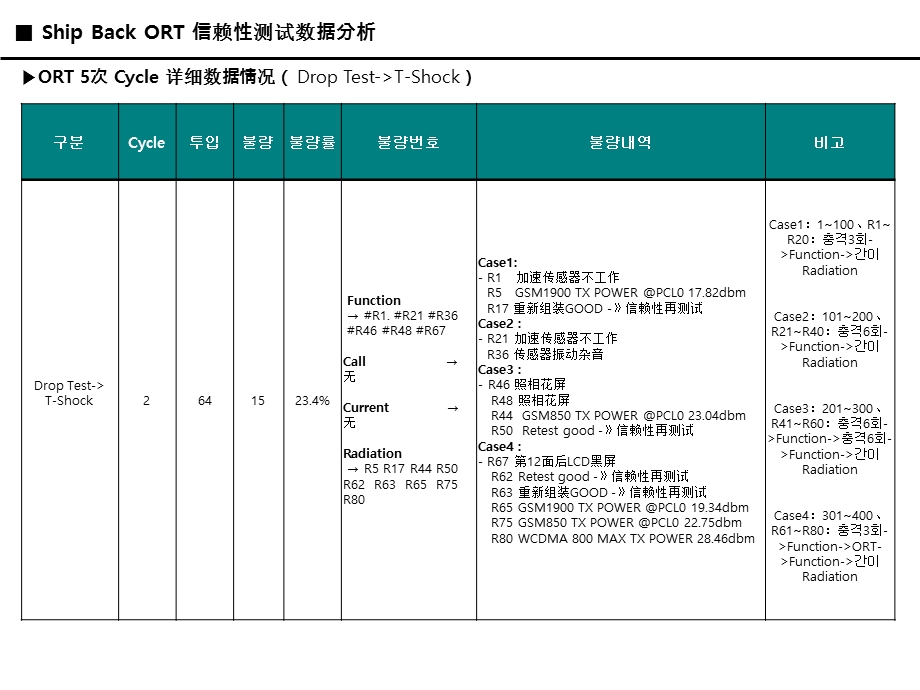 手机生产信赖性ShipBackORTCycle测试.ppt_第3页